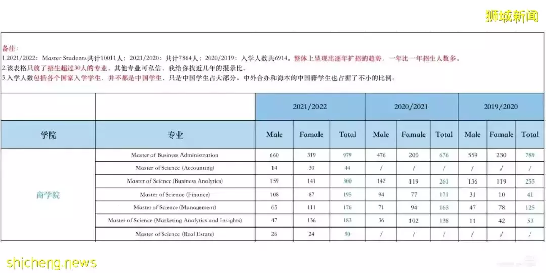 新加坡国立大学近三年真实录取数据大公开