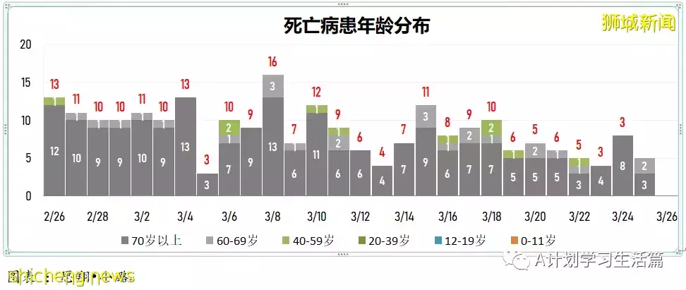 新增6434起，目前住院病患731人；新加坡每日新增病例和住院病例双双降到近期最低点