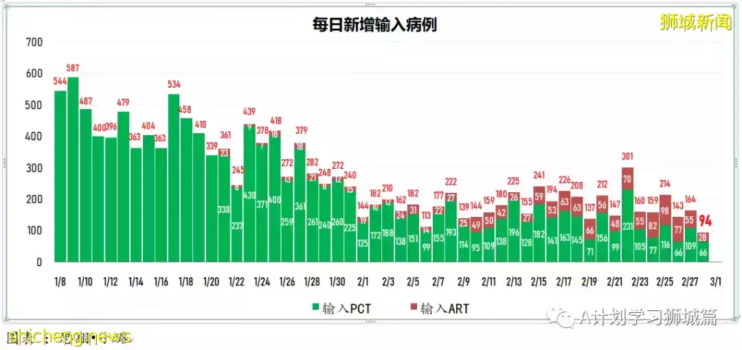 新增24080起，目前住院病患1726人；过去七天，完成接种每10万人有0.74人住进加护病房，0.12人病逝