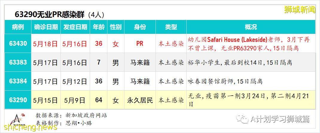 5月20日，新加坡疫情：新增41起，其中社區27起，輸入14起 ；21起跟之前病例有關聯，六起無關；15起已隔離