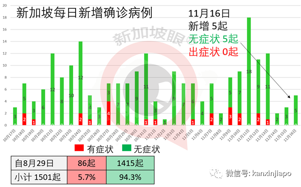 新加坡连续7天无本土病例，但远非清零