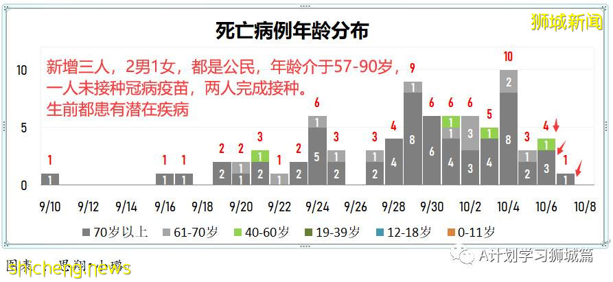 10月8日，新加坡新增3590起，其中社区2825起，宿舍客工765起，输入无；本地又有六人死于冠病