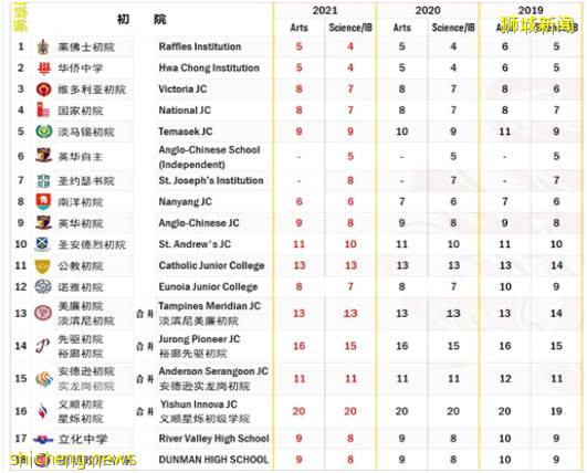 【新加坡留学】考入牛剑常春藤  请参照去做