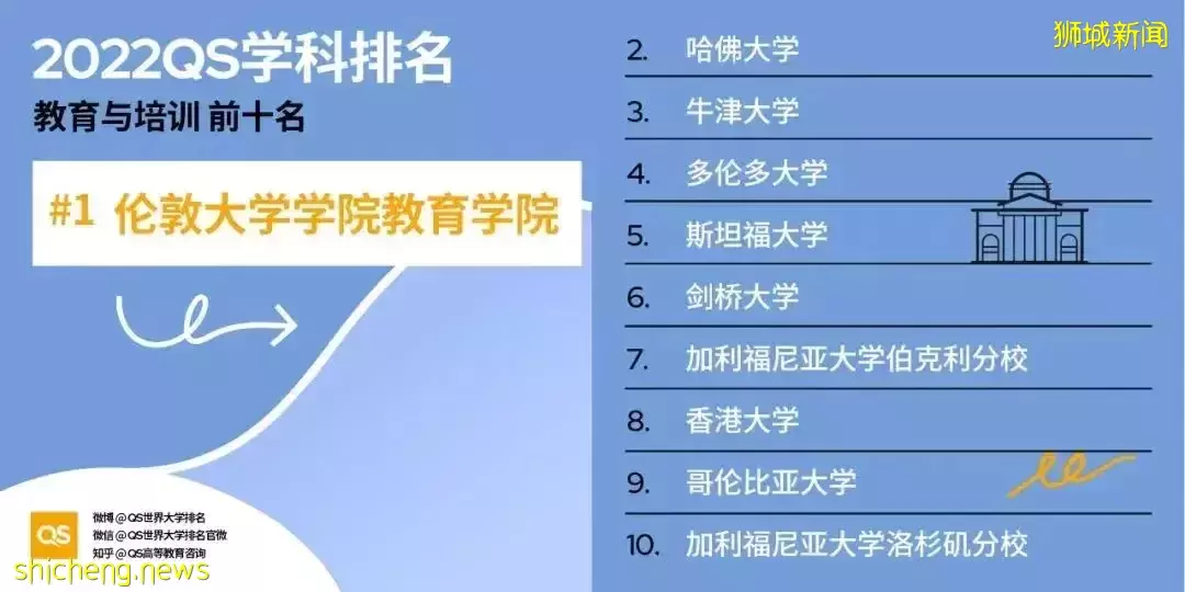 2022QS世界大学学科排名发布！亚洲大学中新加坡国立大学表现出色