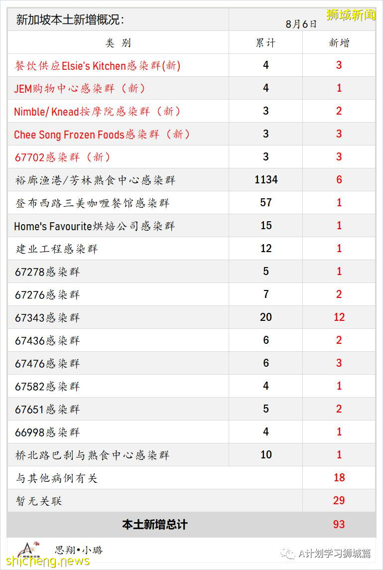 8月7日，新加坡疫情：新增81起，其中本土75起，输入6起；本地目前共89名12岁以下孩童因冠病住院