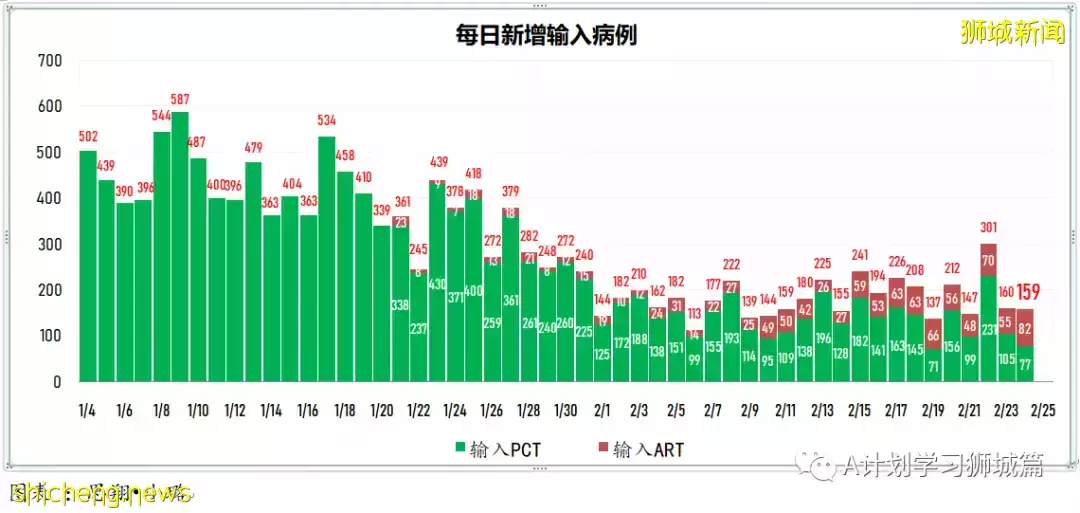 新增18597起，目前住院病患1584人；香港新增冠病确诊病例首次破万，47人死亡