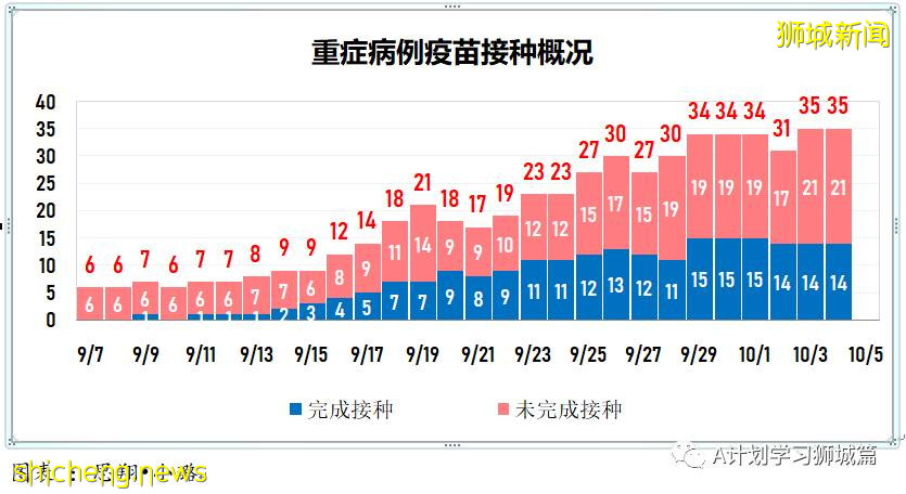 10月5日，新加坡新增3486起，其中社区2767起，宿舍客工713起，输入6起；本地再有九名年长者死于冠病并发症