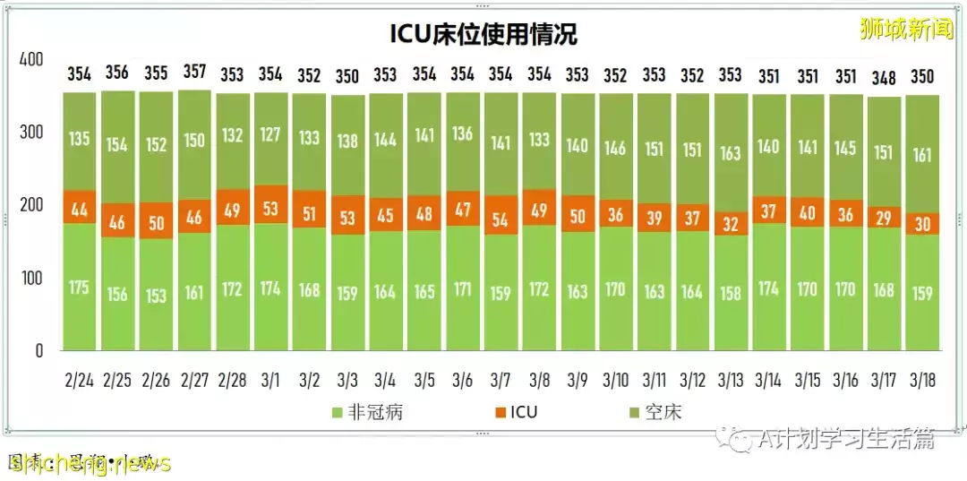 新增10244起，目前住院病患降至1130人；新加坡冠病累计确诊超百万达100万7158起