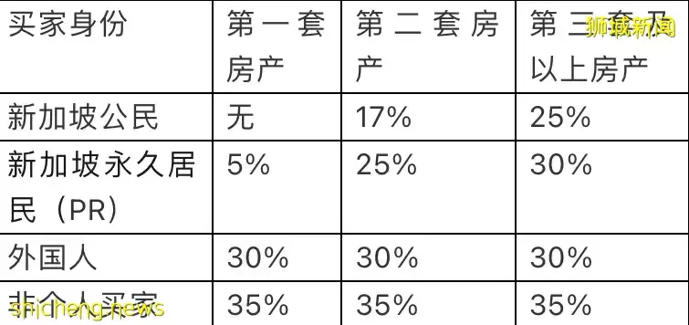 新加坡印花税—买房攻略之买房印花税与额外印花税