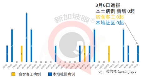 今增13 | 新加坡每100人接种了9.66剂疫苗