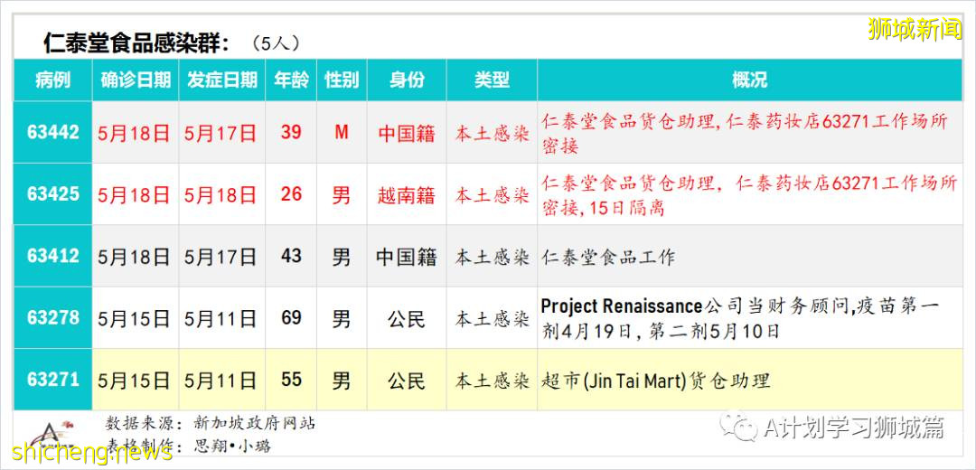 5月20日，新加坡疫情：新增41起，其中社區27起，輸入14起 ；21起跟之前病例有關聯，六起無關；15起已隔離