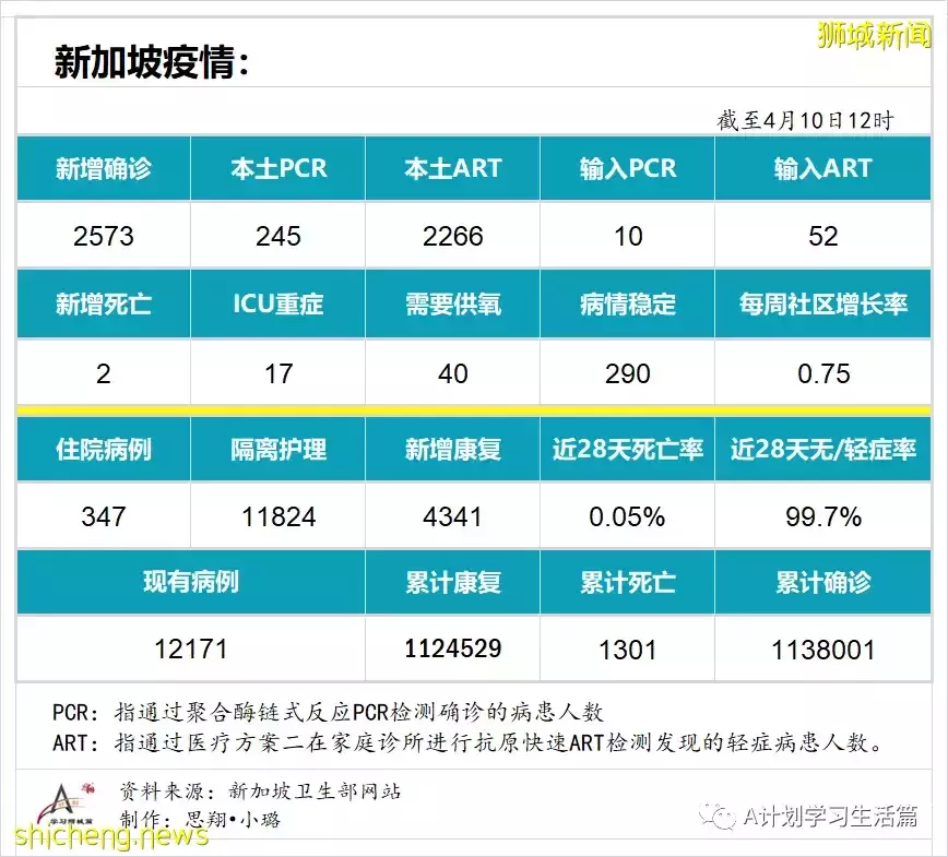 新增2573起，住院病患還有347人；新加坡每日新增持續減少