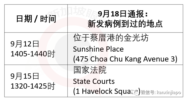 新加坡国家法院、著名超市成冠病患者新逗留地