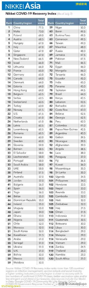 疫情复原指数排名：中国大陆第一，新加坡第五