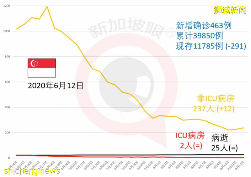 今增347，累计40197 | 新加坡骨痛热症创下历史新高，高峰期可达5个月