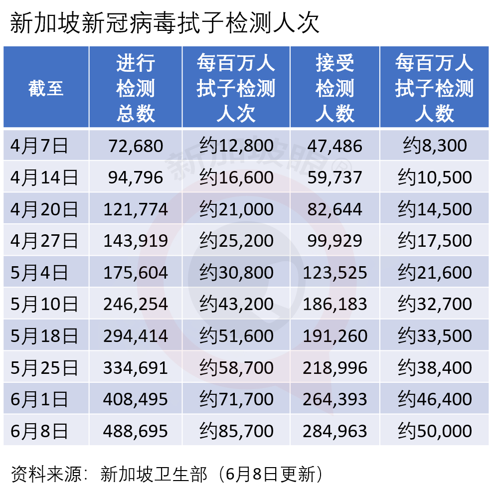 今增X，累计X | 新加坡樟宜机场开放边境设等候区，这些国家可在新转机