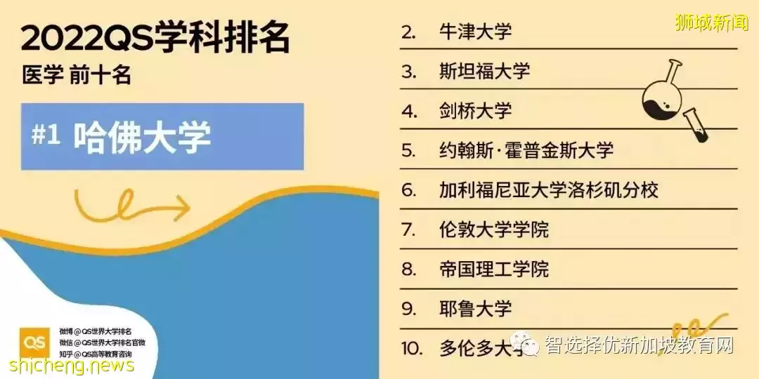 2022QS學科排名新鮮出爐！國大、南大多學科世界前十