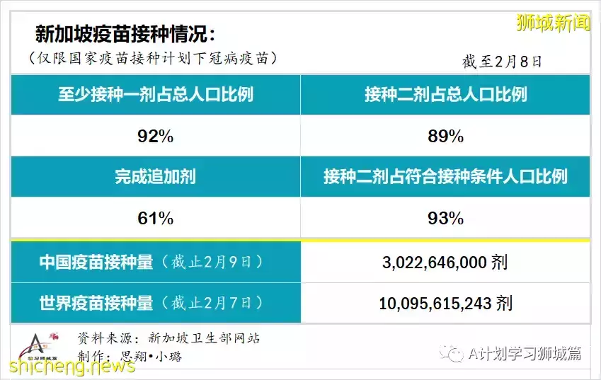 新增10686起，目前住院病患1212人；新加坡新增冠病連續第三天超萬