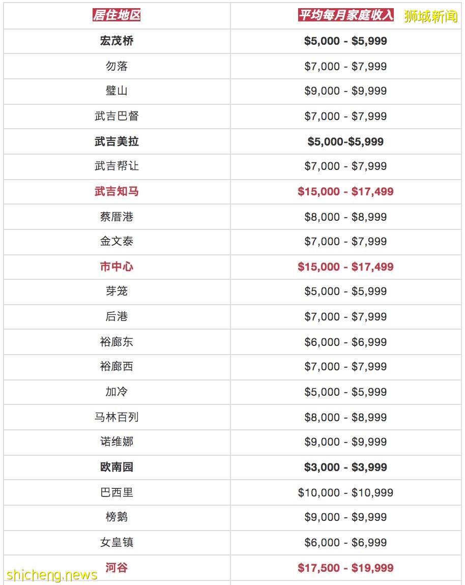 新加坡各区家庭收入曝光！最有钱的是这几个地方