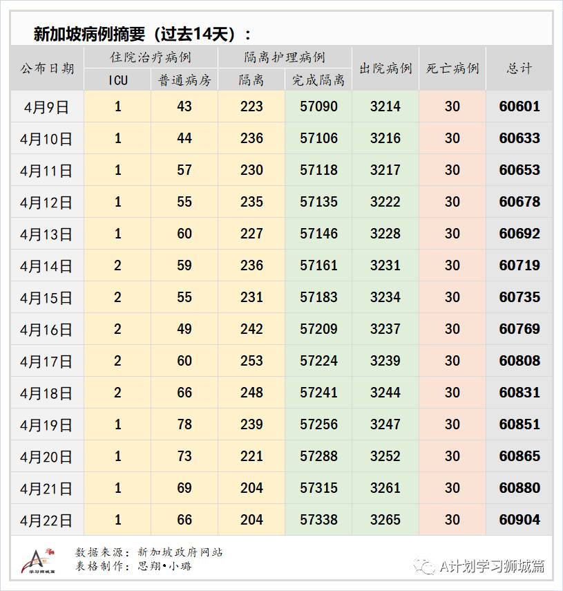 4月23日，新加坡疫情：新增39起，其中社区2起，宿舍客工1起，输入36起；新加坡进一步收紧对印度的边境管制