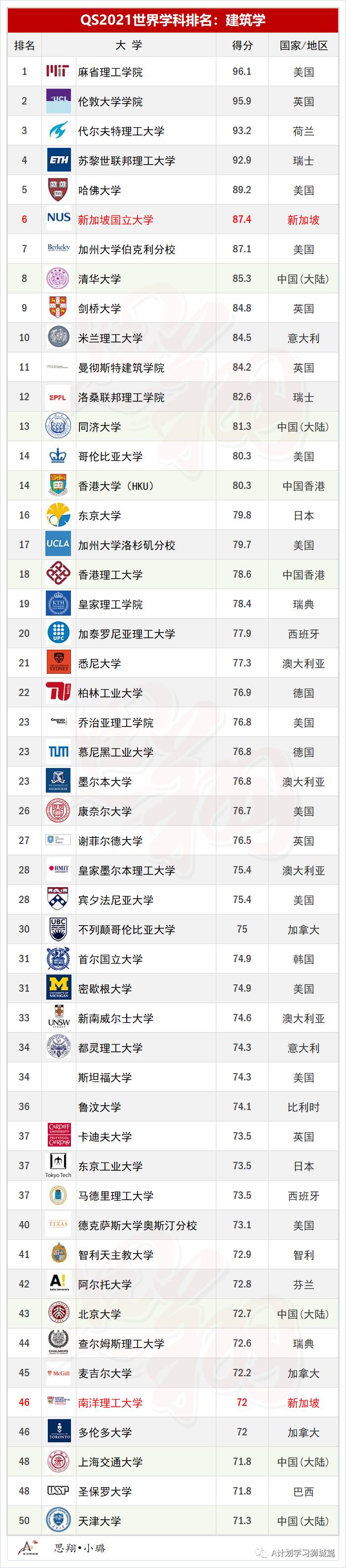 QS2021年5大领域，51个热门学科TOP50排名汇总