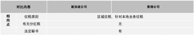 【圖解】外貿企業主最關心的問題注冊【新加坡公司】和【香港公司】異同點!