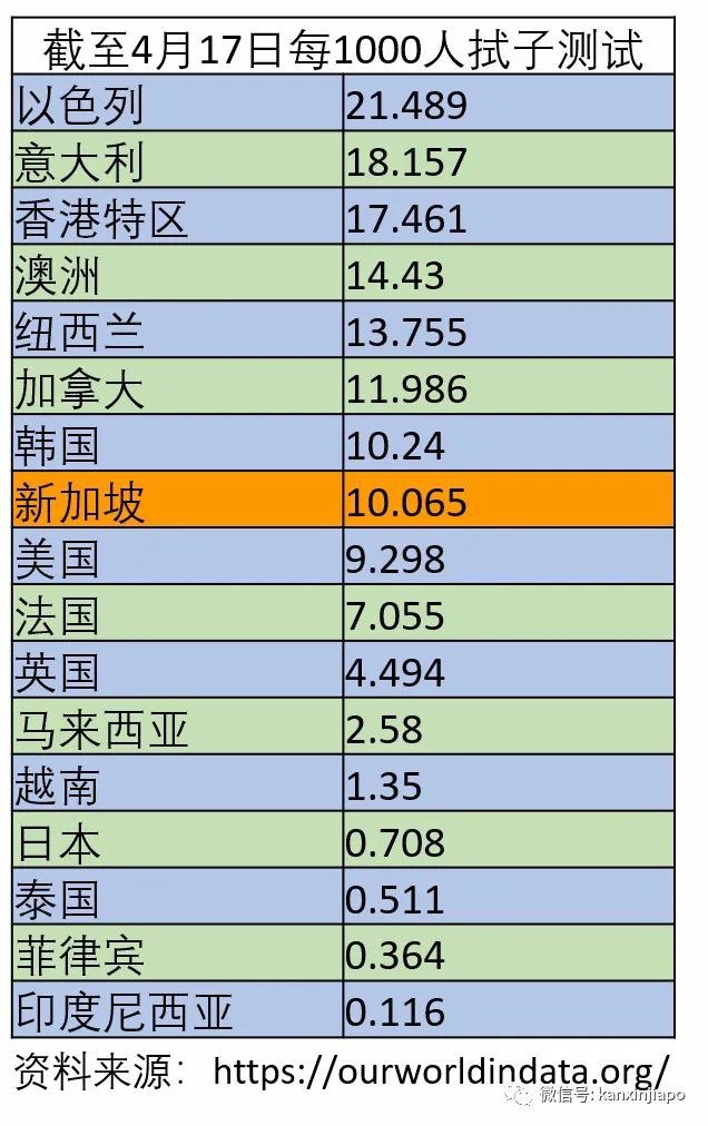 新增例，累计例 | 新加坡成东南亚确诊病例最多国家！