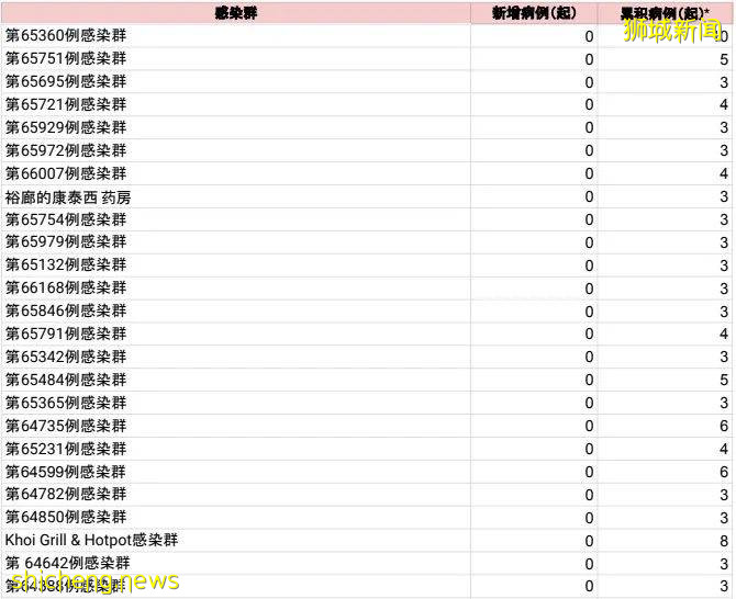 最新！2名幼儿园学生、3名中小学生被确诊！夜店有望恢复营业！新加坡收紧对江苏入境管制