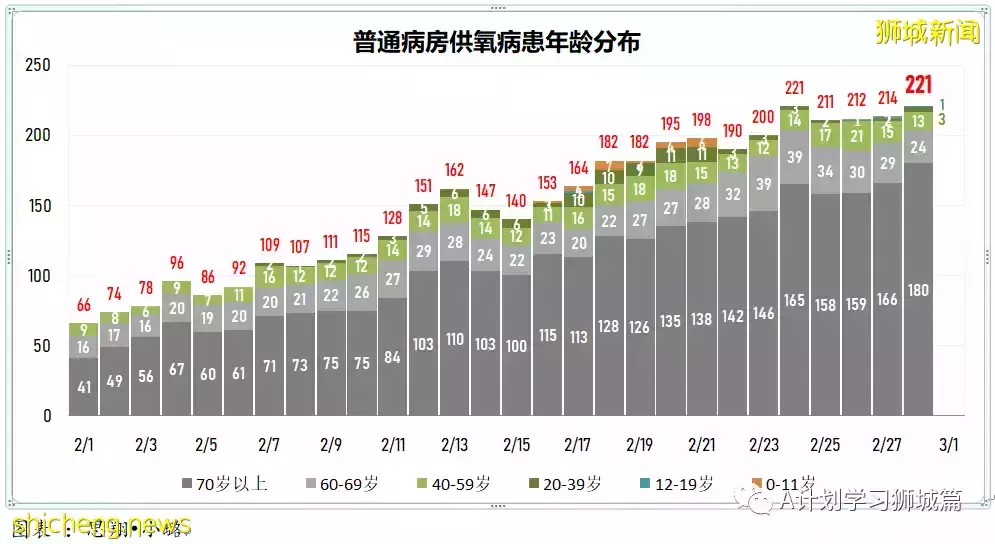 新增24080起，目前住院病患1726人；过去七天，完成接种每10万人有0.74人住进加护病房，0.12人病逝