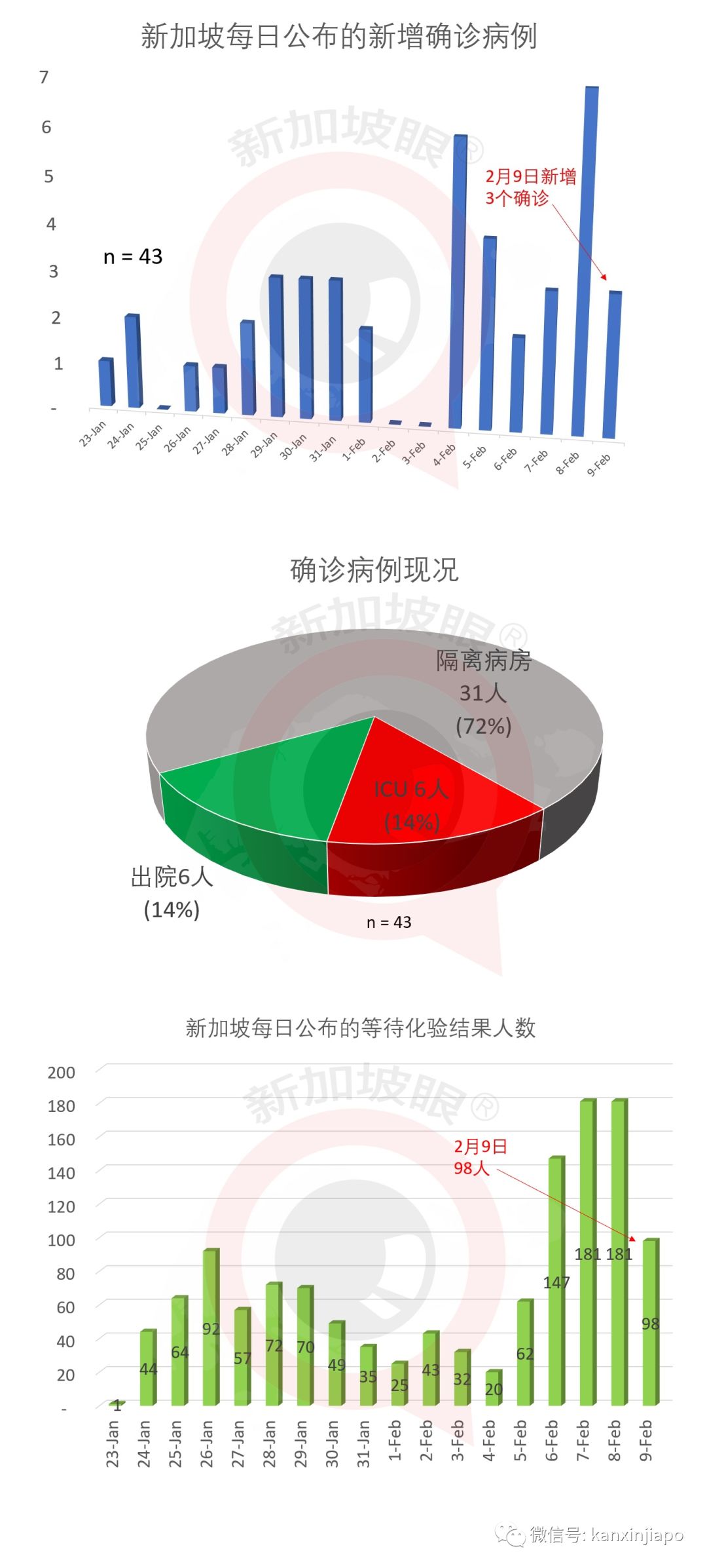 新加坡新增3例确诊，待化验结果人数跌破100