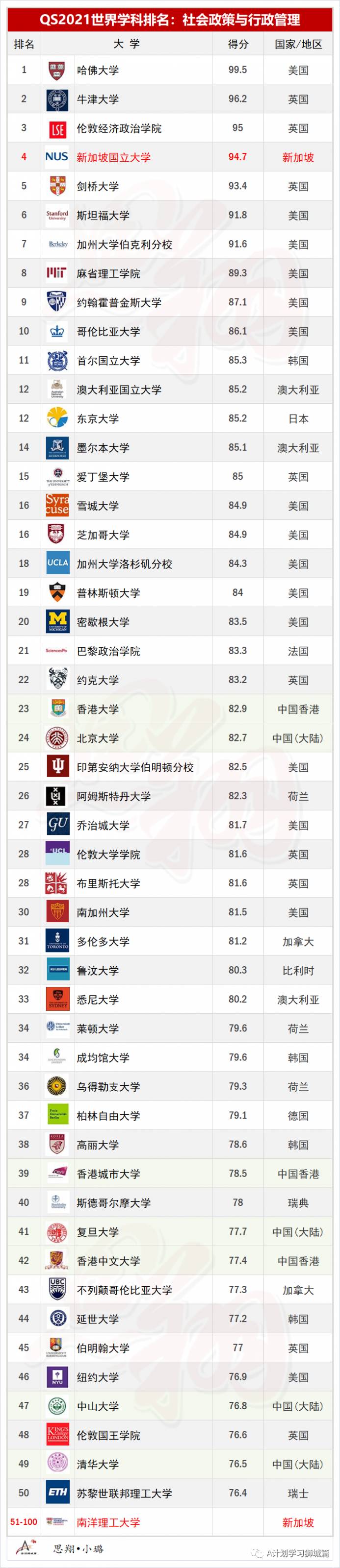 QS2021年5大领域，51个热门学科TOP50排名汇总