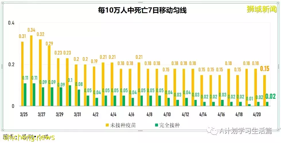 新增3025起，住院共245人；4月26日起新加坡疫情警戒級別下調到黃色，並大幅放寬一系列防疫措施