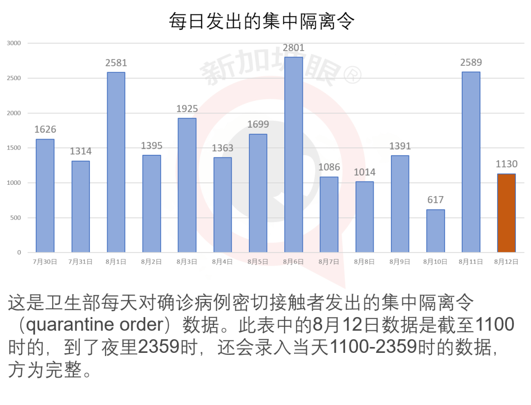 新加坡今增XXXX，累计XXXX | 安全宿舍新出一例；部分建筑承包商无需申请就可复工