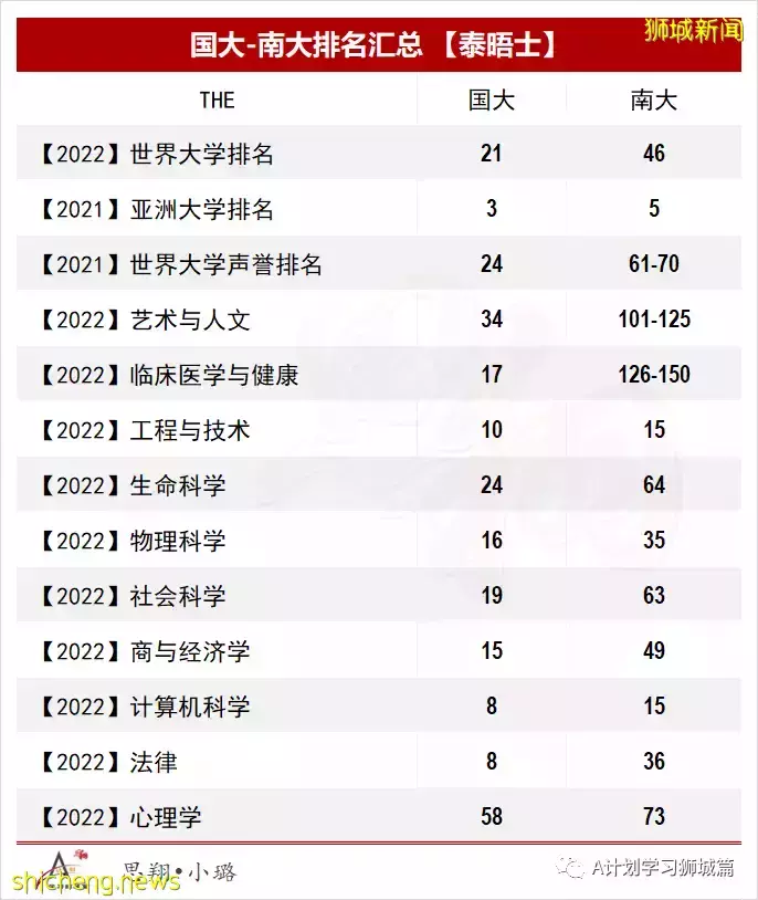 2022年新加坡各大学申请参考资料汇总