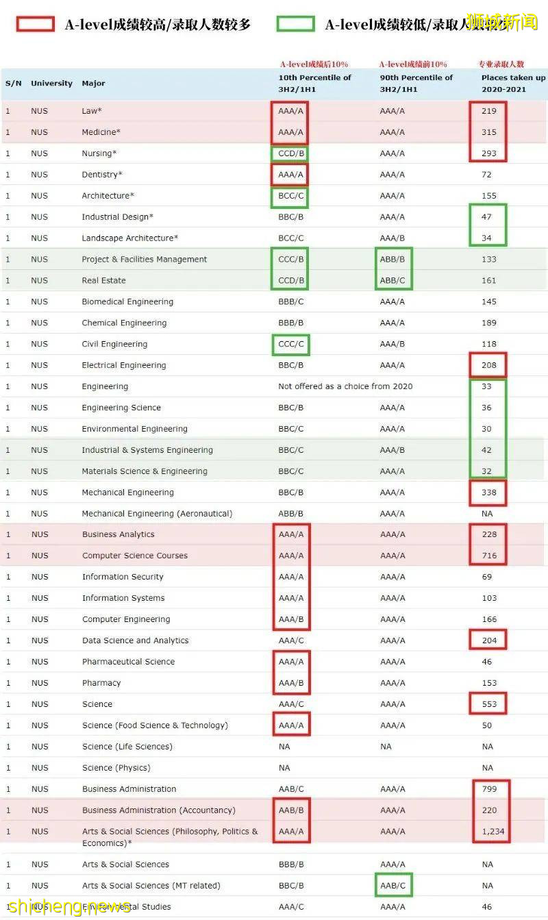 新加坡高校大數據揭秘：原來這些專業最熱門，這些最冷