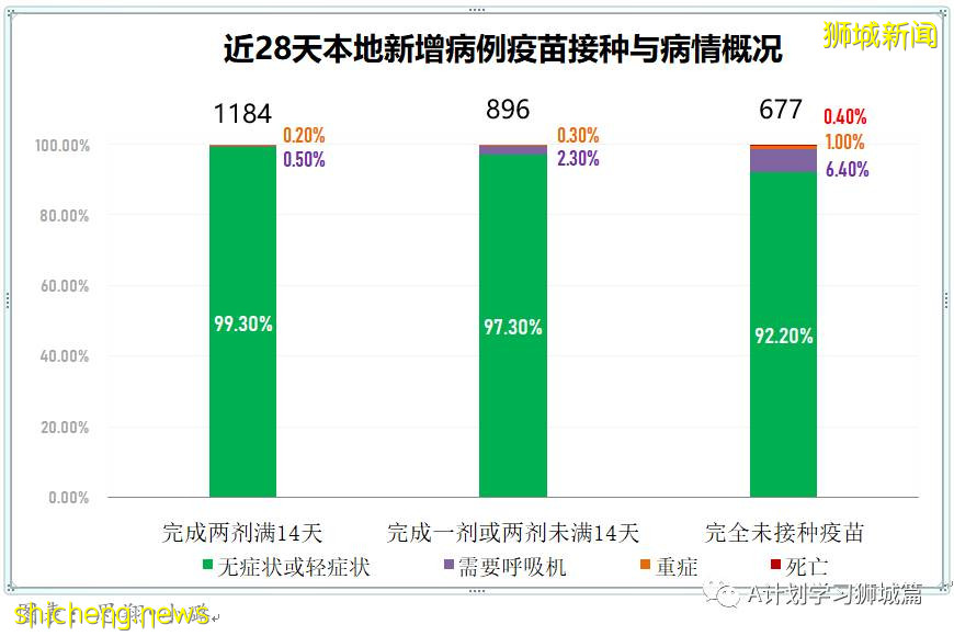 8月7日，新加坡疫情：新增81起，其中本土75起，输入6起；本地目前共89名12岁以下孩童因冠病住院