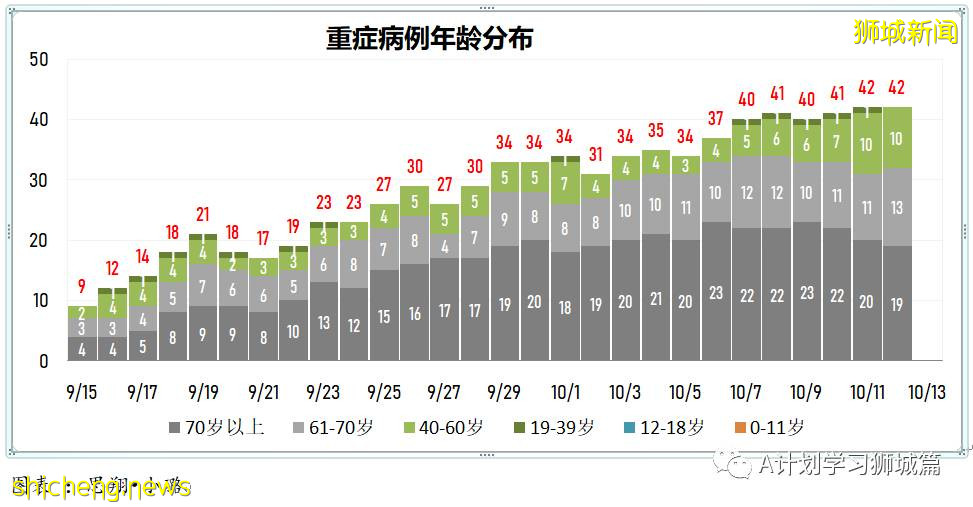 10月13日，新加坡新增3190起，其中社區2686起，宿舍客工498起，輸入4起；九人死于冠病