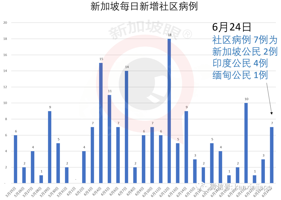 今增X，累计X | 新加坡的冠病死亡率只有0.06%，到底怎么办到的？