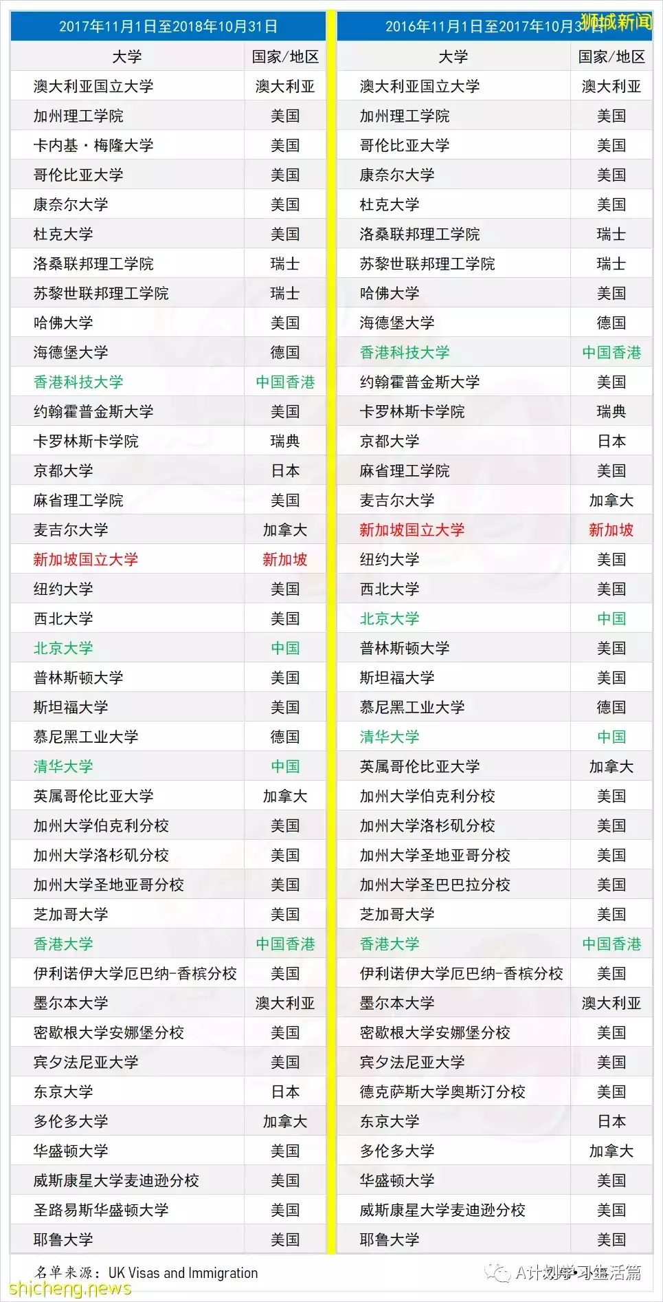 英国推出“高潜力人才”签证，新加坡国大和南大毕业生可申请