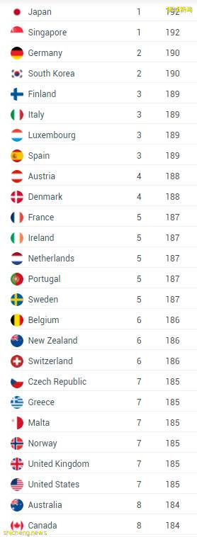 最新排名！新加坡护照仍是“地表最强”，疫情下近30国免隔离入境