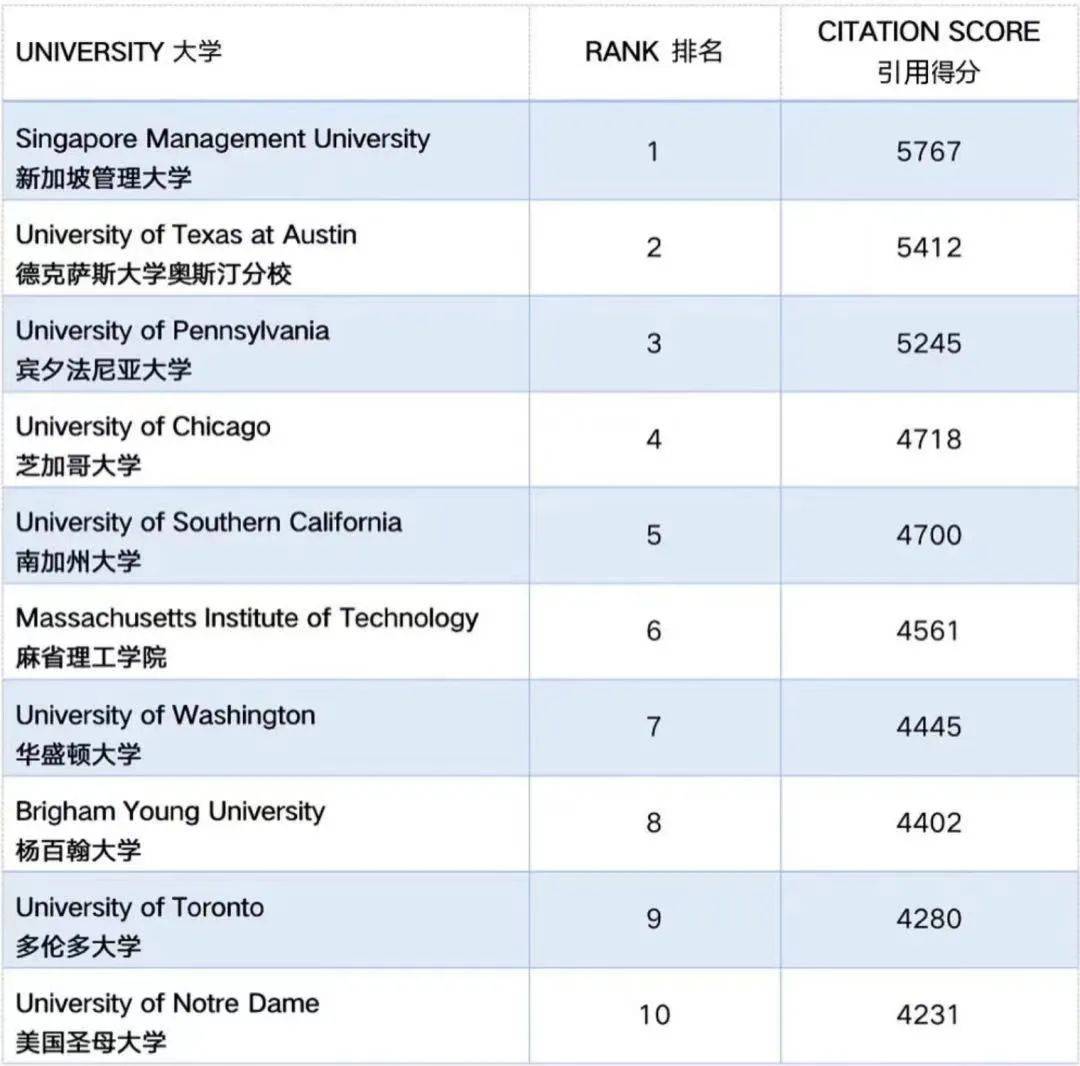 打败哈佛、麻省理工，卫冕世界第一的会计学院，就在新加坡