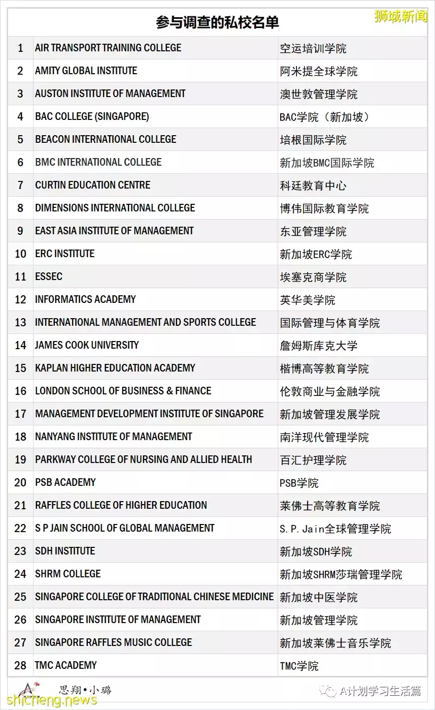 新加坡最新私校毕业生就业调查出炉 全职就业率达46.4%