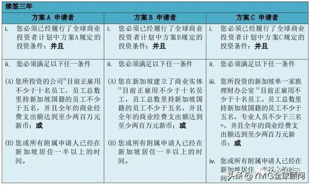 2020新加坡投资移民新政出炉：投资额从5000万新币升至2亿新币