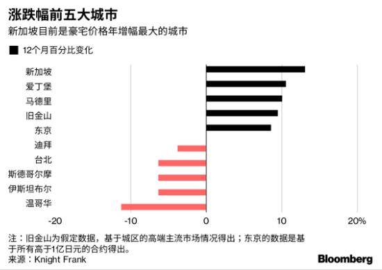 5亿成交！全球房产新焦点：新加坡豪宅受到全球菁英人士关注