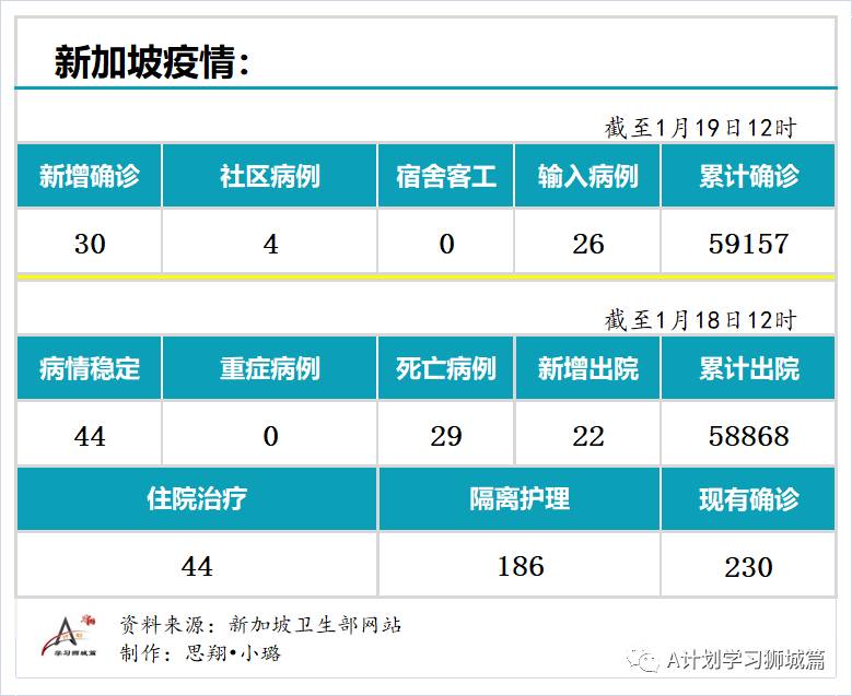 1月19日，新加坡疫情：新增30起，其中社区4起，输入26起