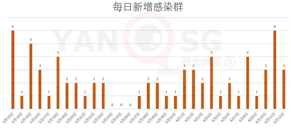 今增347，累计40197 | 新加坡骨痛热症创下历史新高，高峰期可达5个月