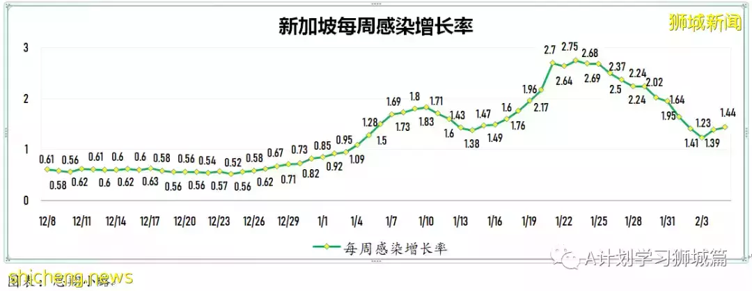 新增7752起，其中本土1518起；新加坡新增确诊连续两天超万后开始回落