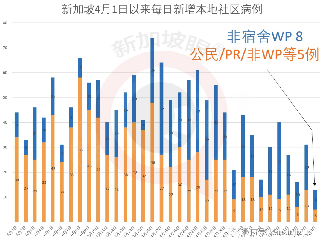 新增X，累计X万 | 新加坡检测能力拟升5倍，解除阻断措施有三大条件