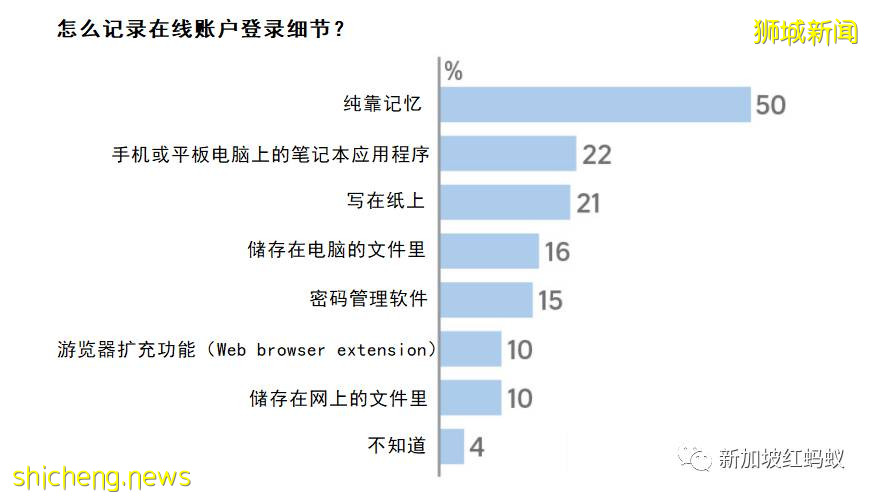 调查显示近半数新加坡人都用同一组密码登录不同平台，说的是你吗