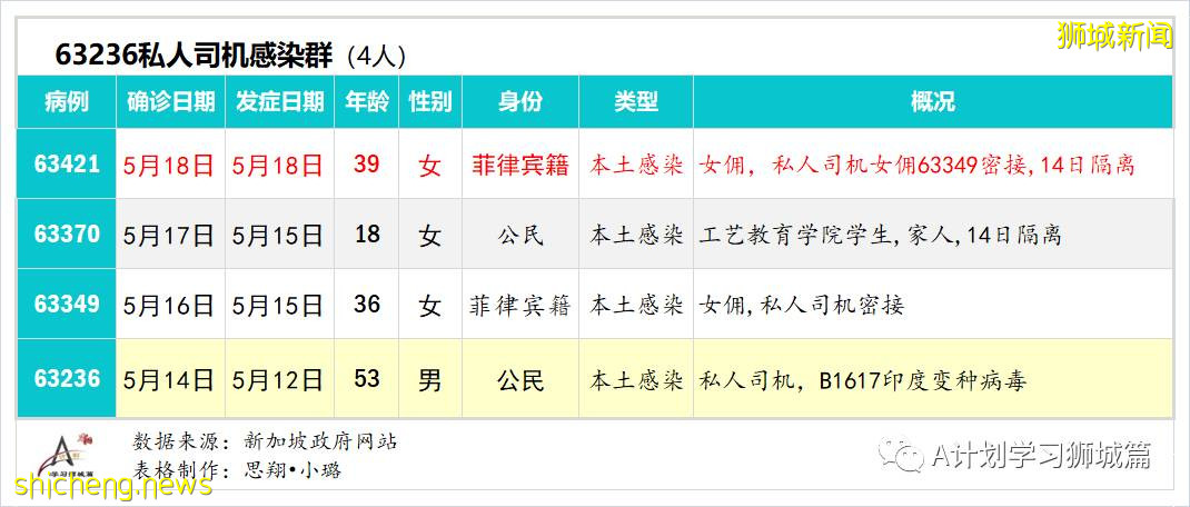 5月20日，新加坡疫情：新增41起，其中社區27起，輸入14起 ；21起跟之前病例有關聯，六起無關；15起已隔離